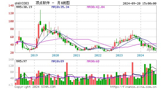 603383顶点软件月K