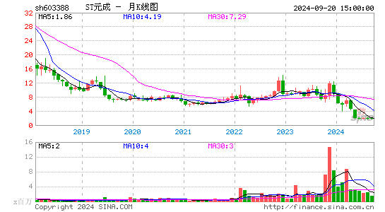 603388元成股份月K