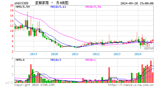 603389亚振家居月K