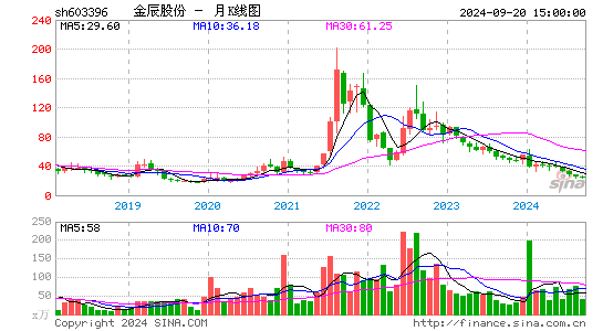 603396金辰股份月K