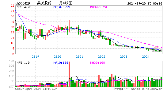 603429集友股份月K