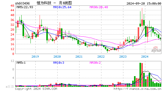 603496恒为科技月K