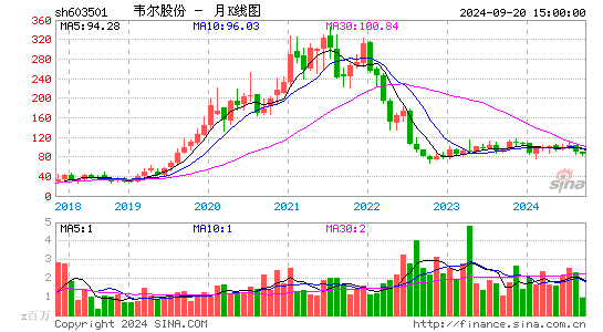 603501韦尔股份月K