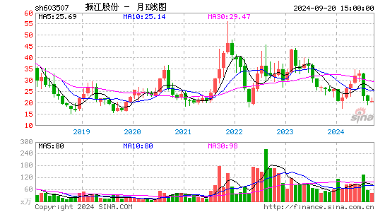 603507振江股份月K