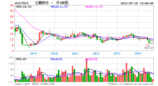 603519立霸股份月K