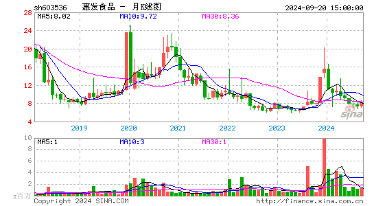 603536惠发食品月K