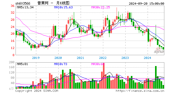 603566普莱柯月K