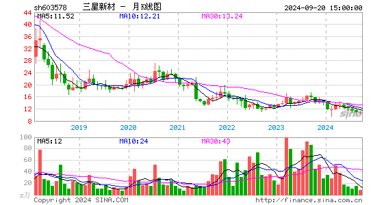 603578三星新材月K