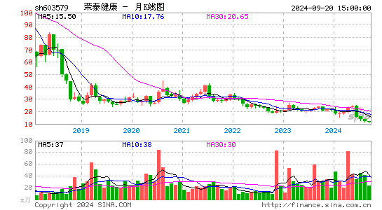 603579荣泰健康月K