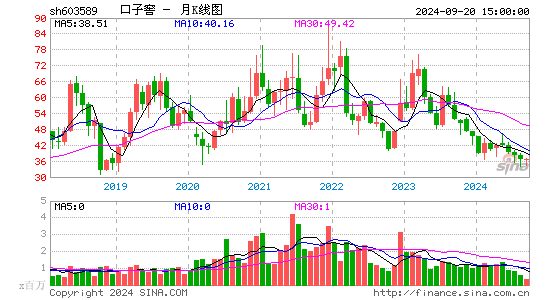 603589口子窖月K