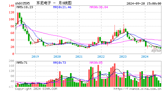 603595东尼电子月K