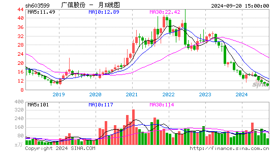 603599广信股份月K