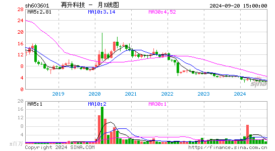 603601再升科技月K