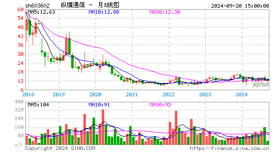 603602纵横通信月K