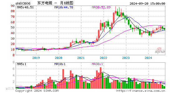 603606东方电缆月K