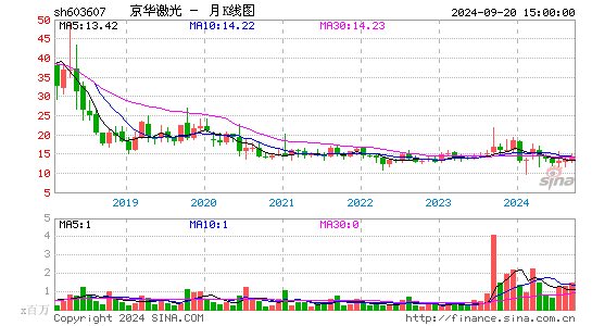 603607京华激光月K