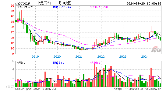 603619中曼石油月K