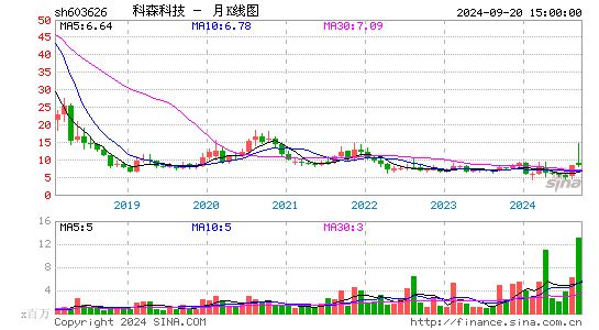 603626科森科技月K