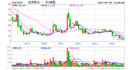 603630拉芳家化月K