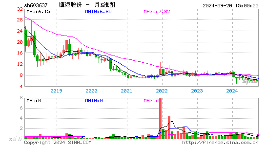 603637镇海股份月K