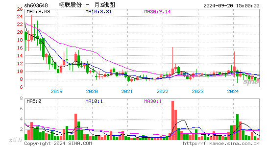 603648畅联股份月K