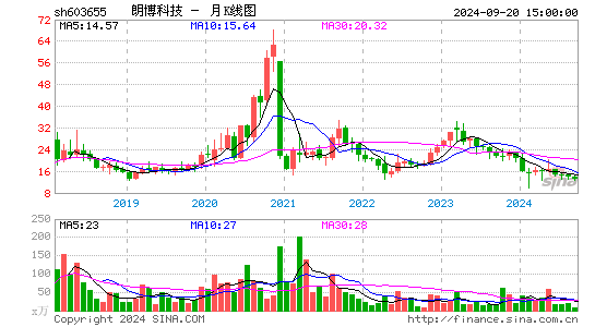 603655朗博科技月K