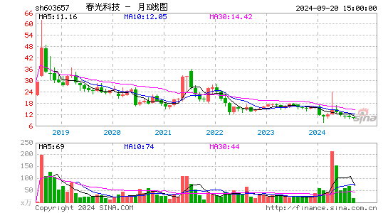 603657春光科技月K