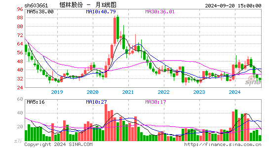 603661恒林股份月K