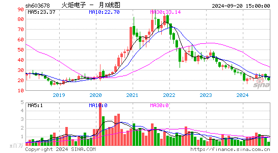 603678火炬电子月K