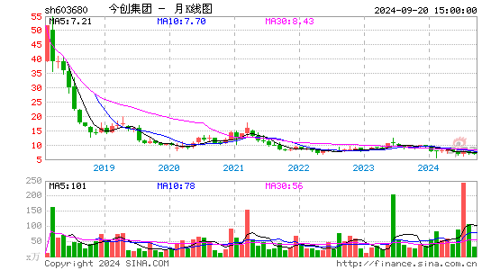 603680今创集团月K