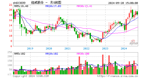 603699纽威股份月K