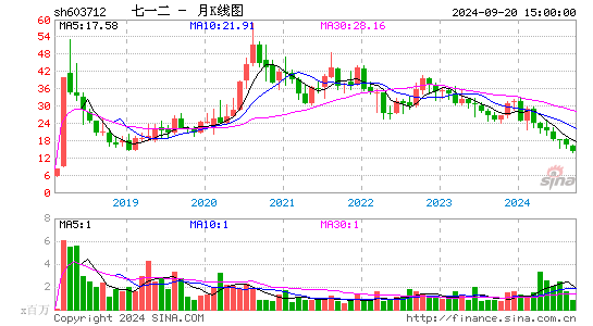 603712七一二月K