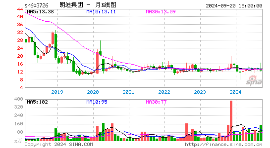 603726朗迪集团月K