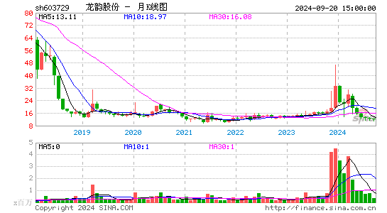 603729龙韵股份月K
