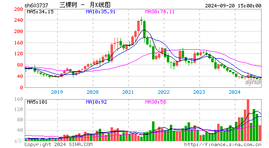 603737三棵树月K