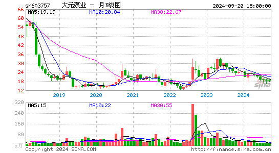 603757大元泵业月K