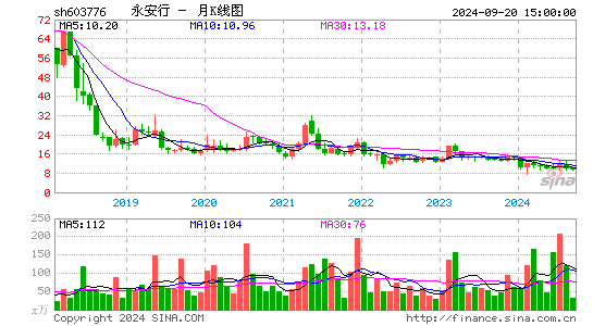 603776永安行月K