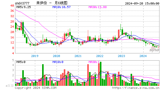 603777来伊份月K