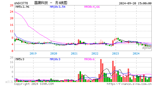 603778乾景园林月K