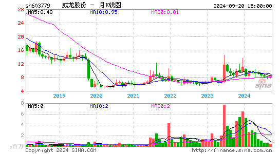 603779威龙股份月K