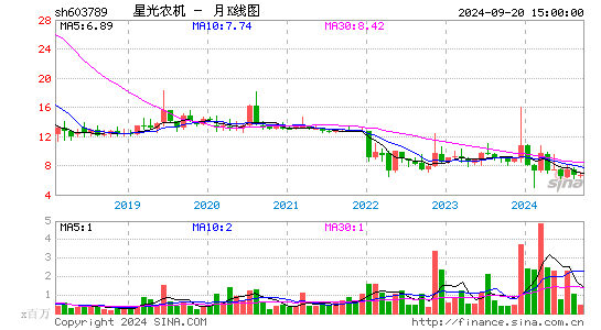 603789星光农机月K