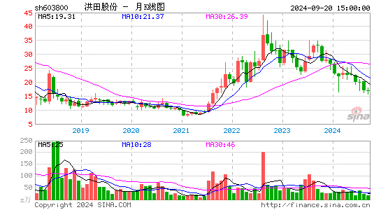 603800道森股份月K