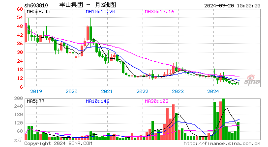 603810丰山集团月K