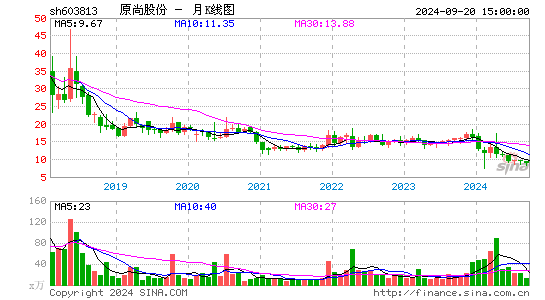 603813原尚股份月K