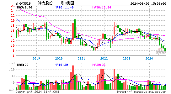 603819神力股份月K