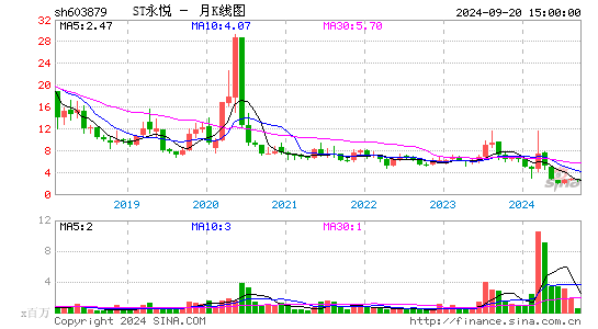 603879永悦科技月K