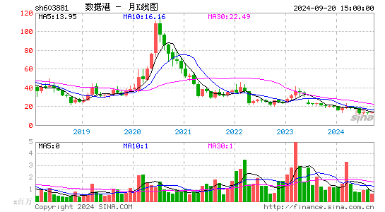 603881数据港月K