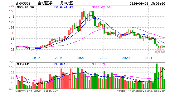 603882金域医学月K