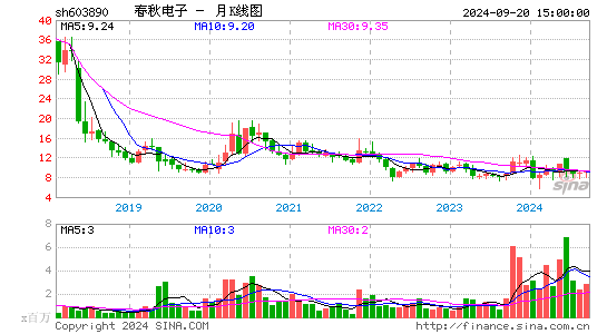 603890春秋电子月K