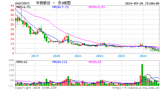 603903中持股份月K